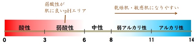 pH値のバーグラフ