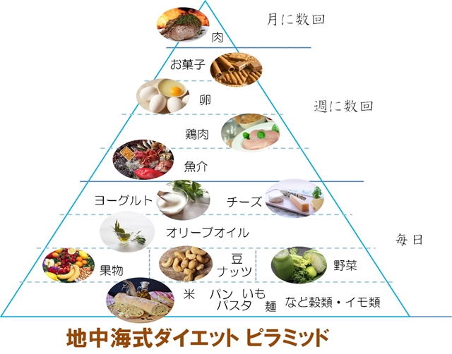 地中海式ダイエット ピラミッド